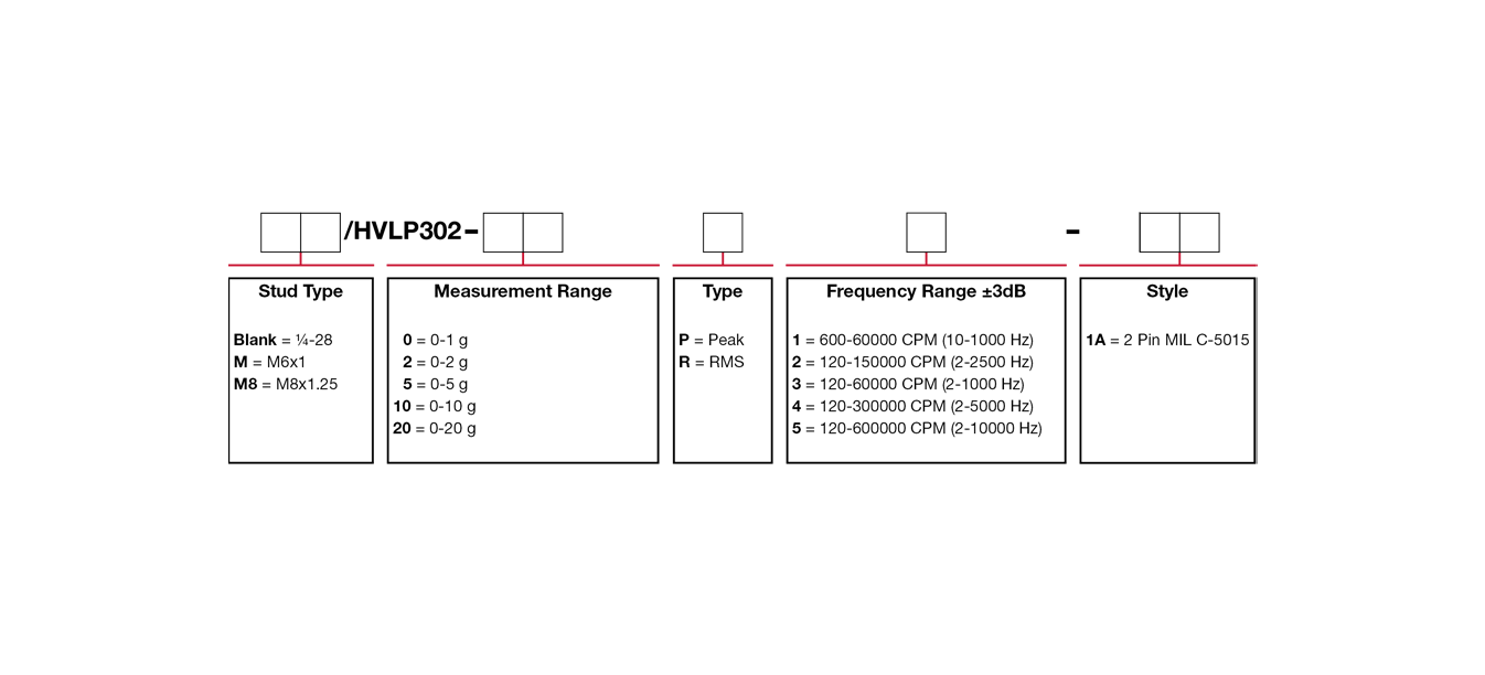 A chart showing configuration options to create a complete part number for ordering a CTC HVLP302 4-20 mA loop power sensor.